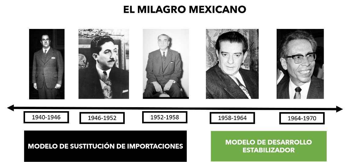 El Milagro Mexicano. Aprende en Casa III Secundaria | Unión Guanajuato